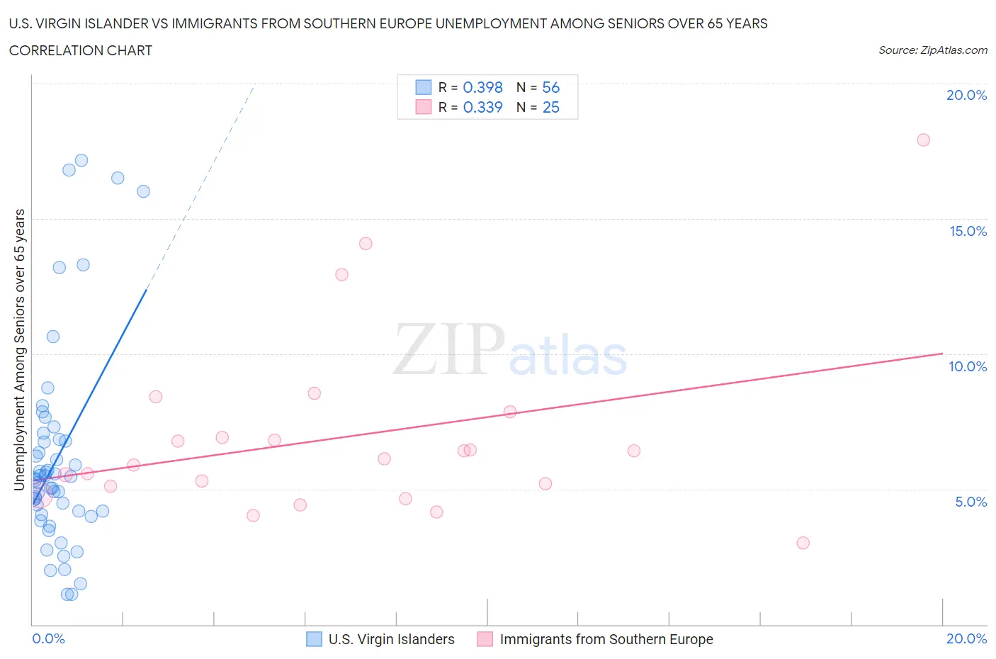 U.S. Virgin Islander vs Immigrants from Southern Europe Unemployment Among Seniors over 65 years
