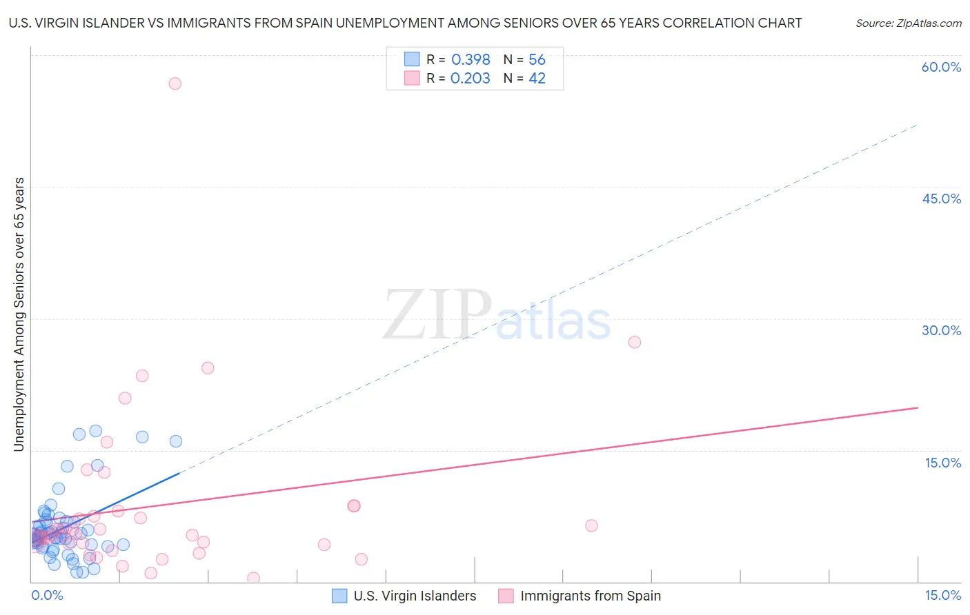 U.S. Virgin Islander vs Immigrants from Spain Unemployment Among Seniors over 65 years