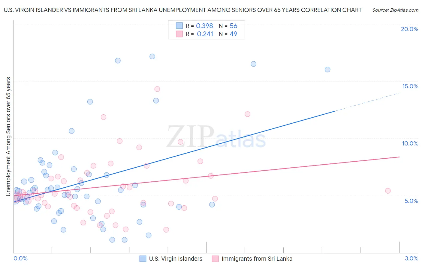 U.S. Virgin Islander vs Immigrants from Sri Lanka Unemployment Among Seniors over 65 years