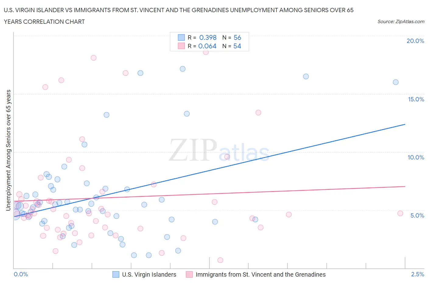 U.S. Virgin Islander vs Immigrants from St. Vincent and the Grenadines Unemployment Among Seniors over 65 years