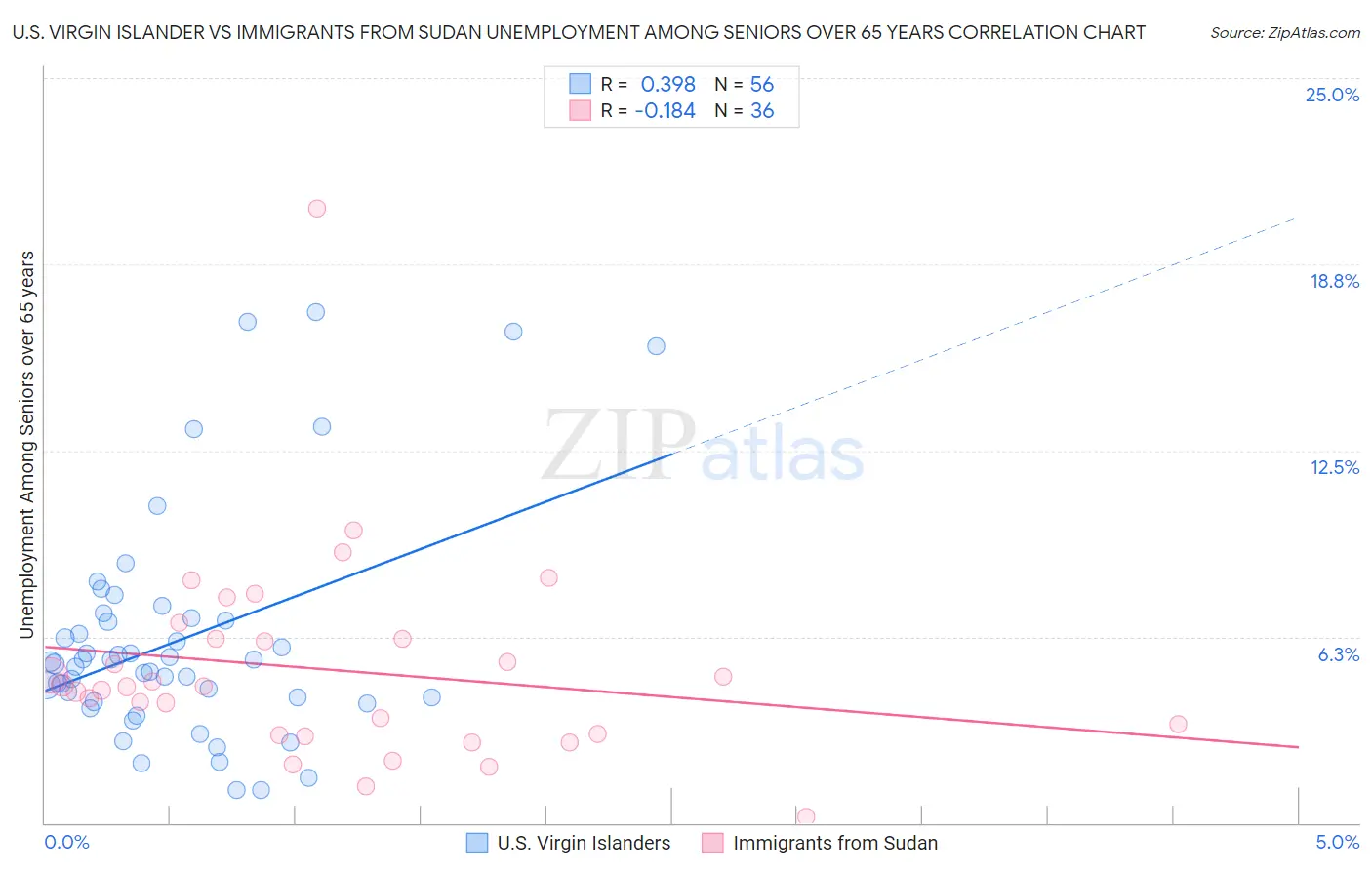 U.S. Virgin Islander vs Immigrants from Sudan Unemployment Among Seniors over 65 years
