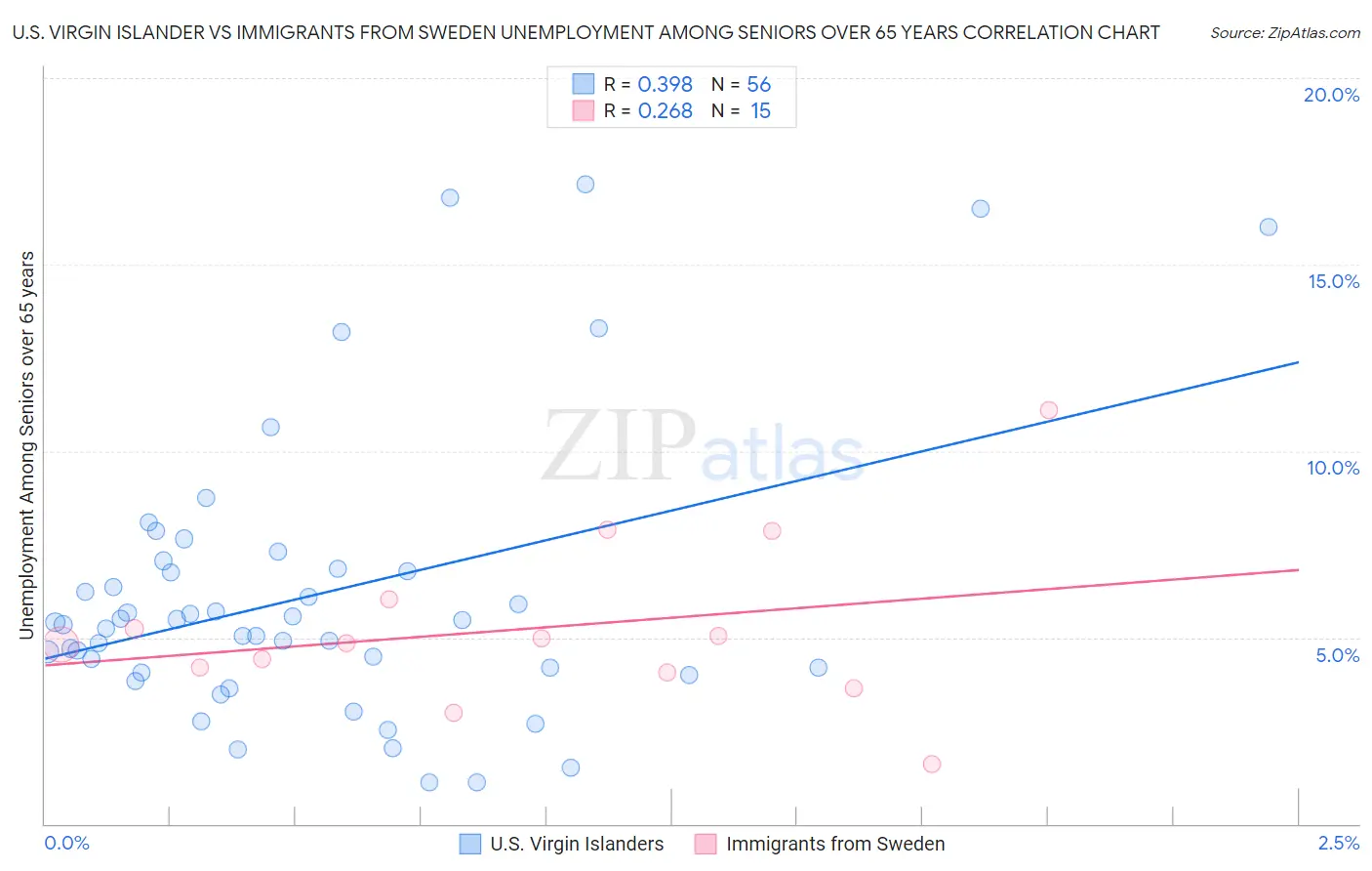 U.S. Virgin Islander vs Immigrants from Sweden Unemployment Among Seniors over 65 years