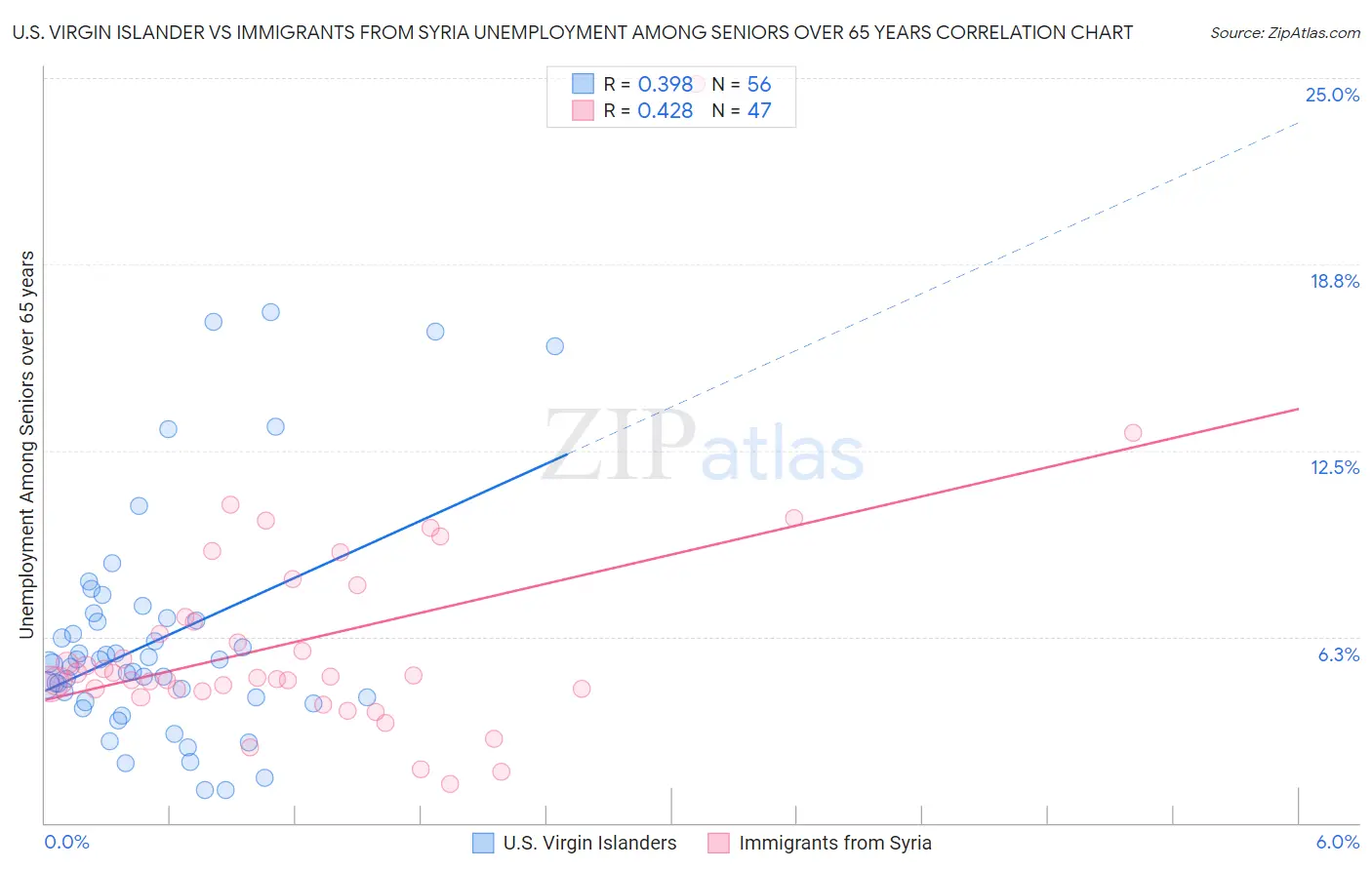 U.S. Virgin Islander vs Immigrants from Syria Unemployment Among Seniors over 65 years