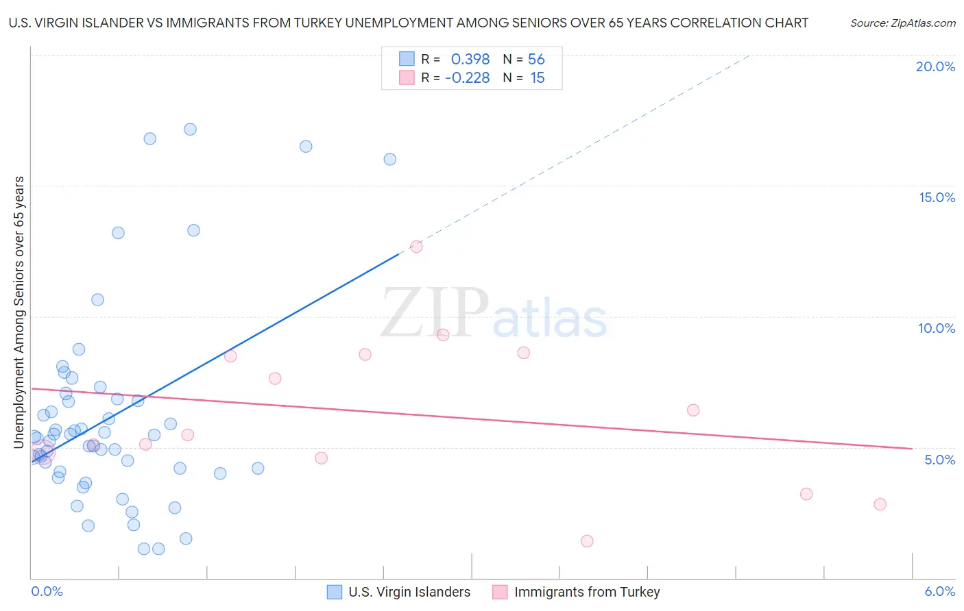 U.S. Virgin Islander vs Immigrants from Turkey Unemployment Among Seniors over 65 years