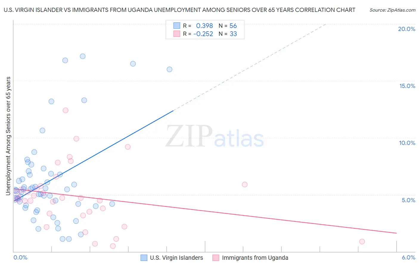U.S. Virgin Islander vs Immigrants from Uganda Unemployment Among Seniors over 65 years
