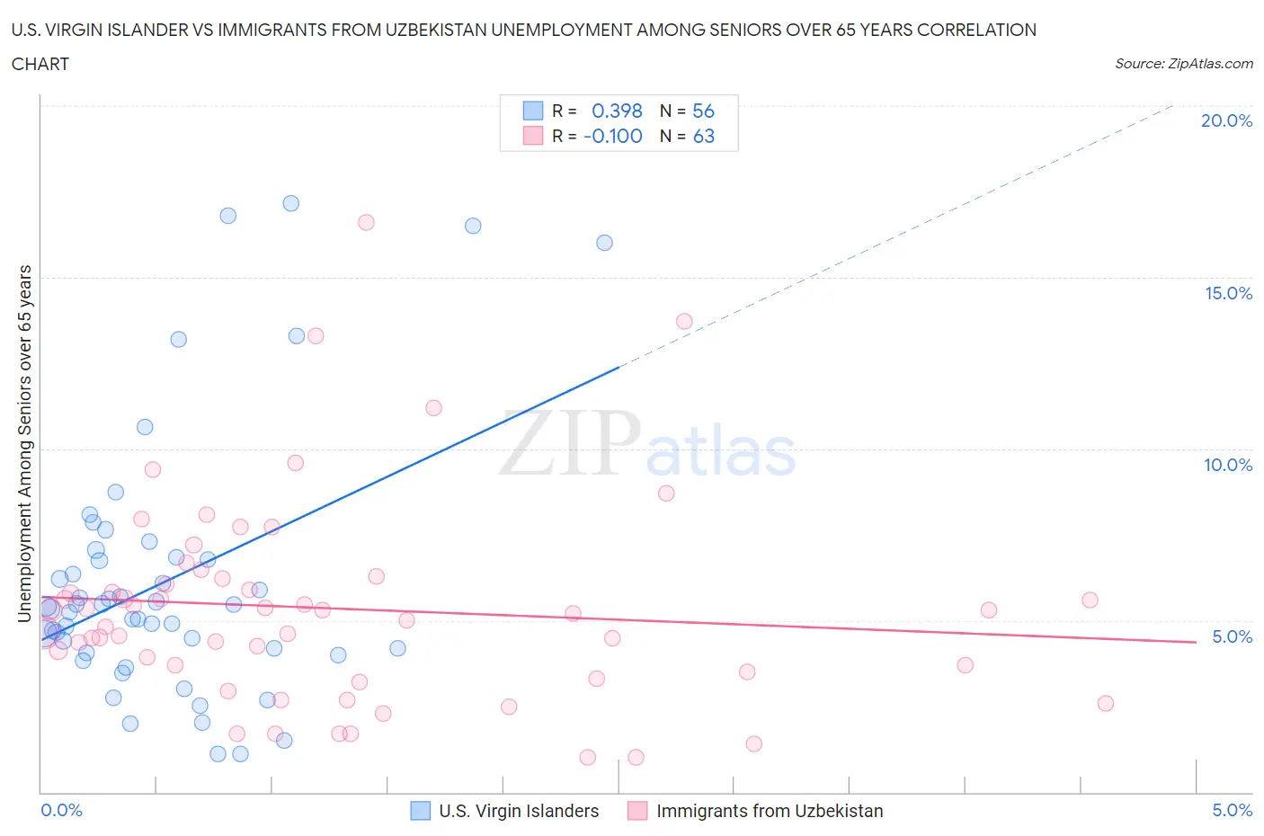 U.S. Virgin Islander vs Immigrants from Uzbekistan Unemployment Among Seniors over 65 years