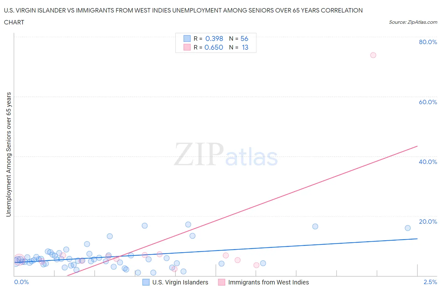 U.S. Virgin Islander vs Immigrants from West Indies Unemployment Among Seniors over 65 years