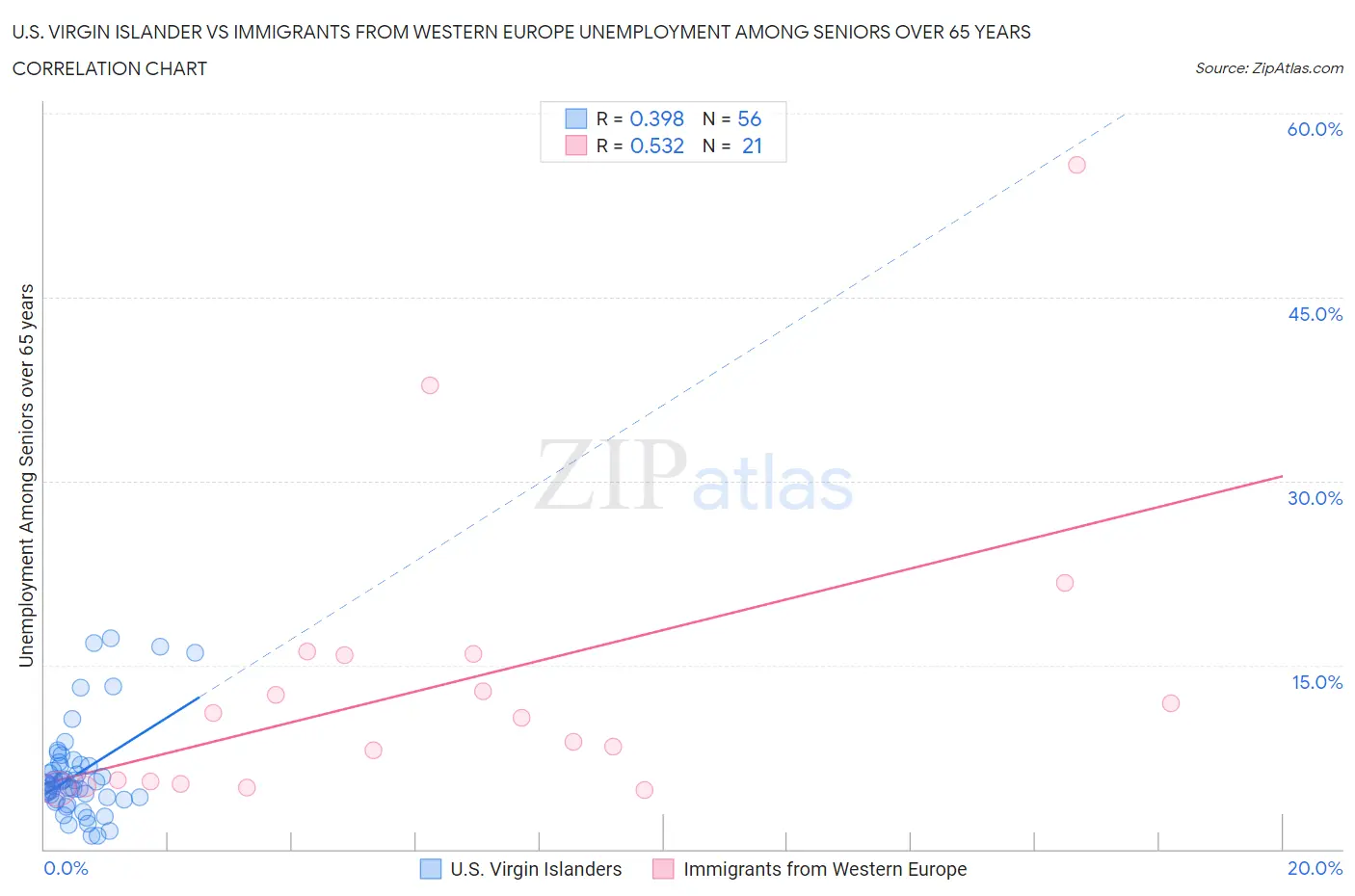 U.S. Virgin Islander vs Immigrants from Western Europe Unemployment Among Seniors over 65 years