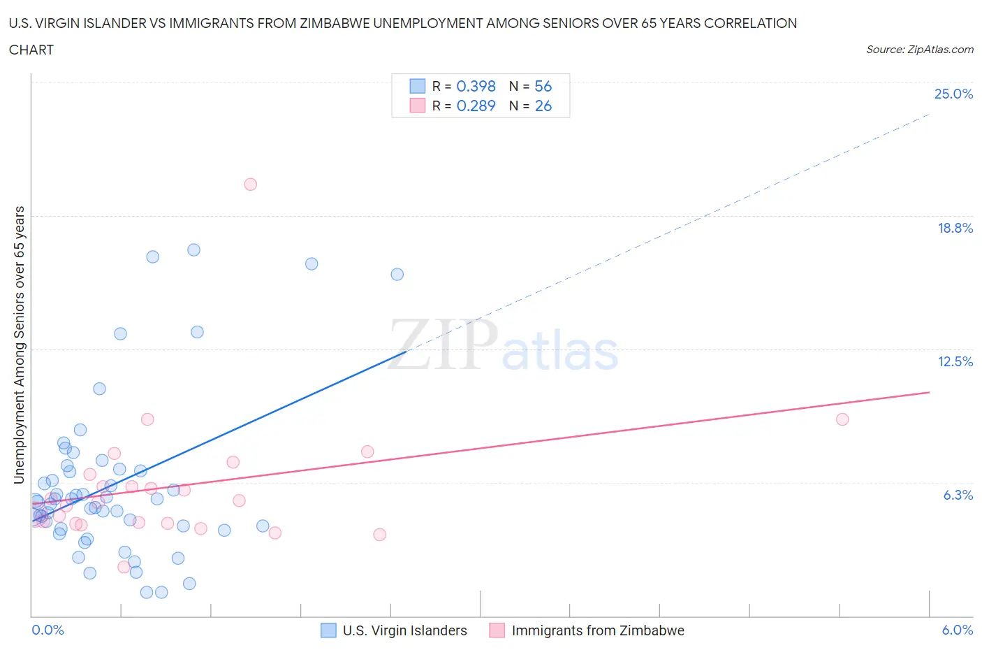 U.S. Virgin Islander vs Immigrants from Zimbabwe Unemployment Among Seniors over 65 years