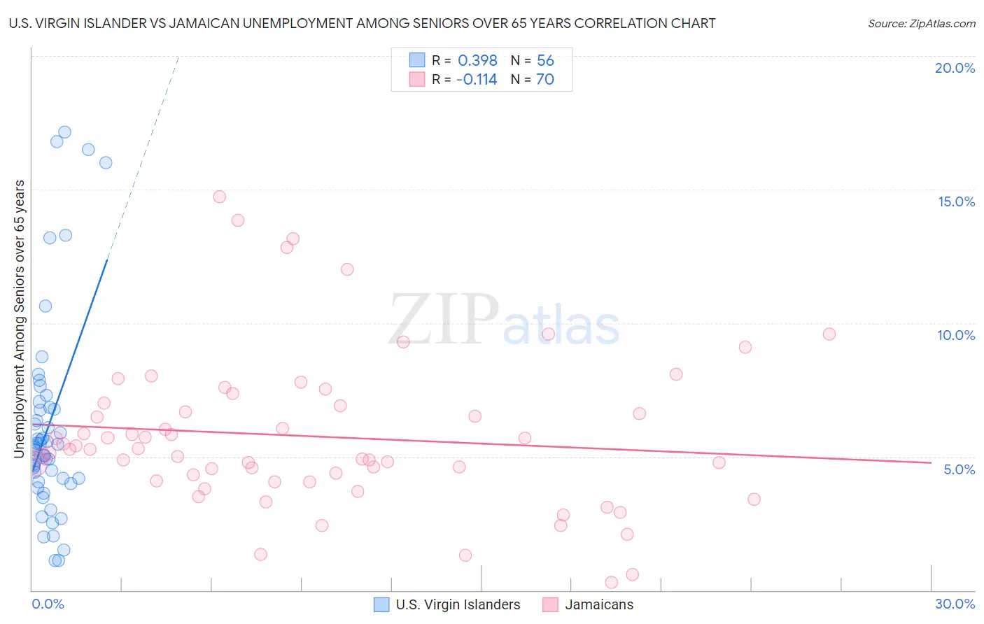 U.S. Virgin Islander vs Jamaican Unemployment Among Seniors over 65 years