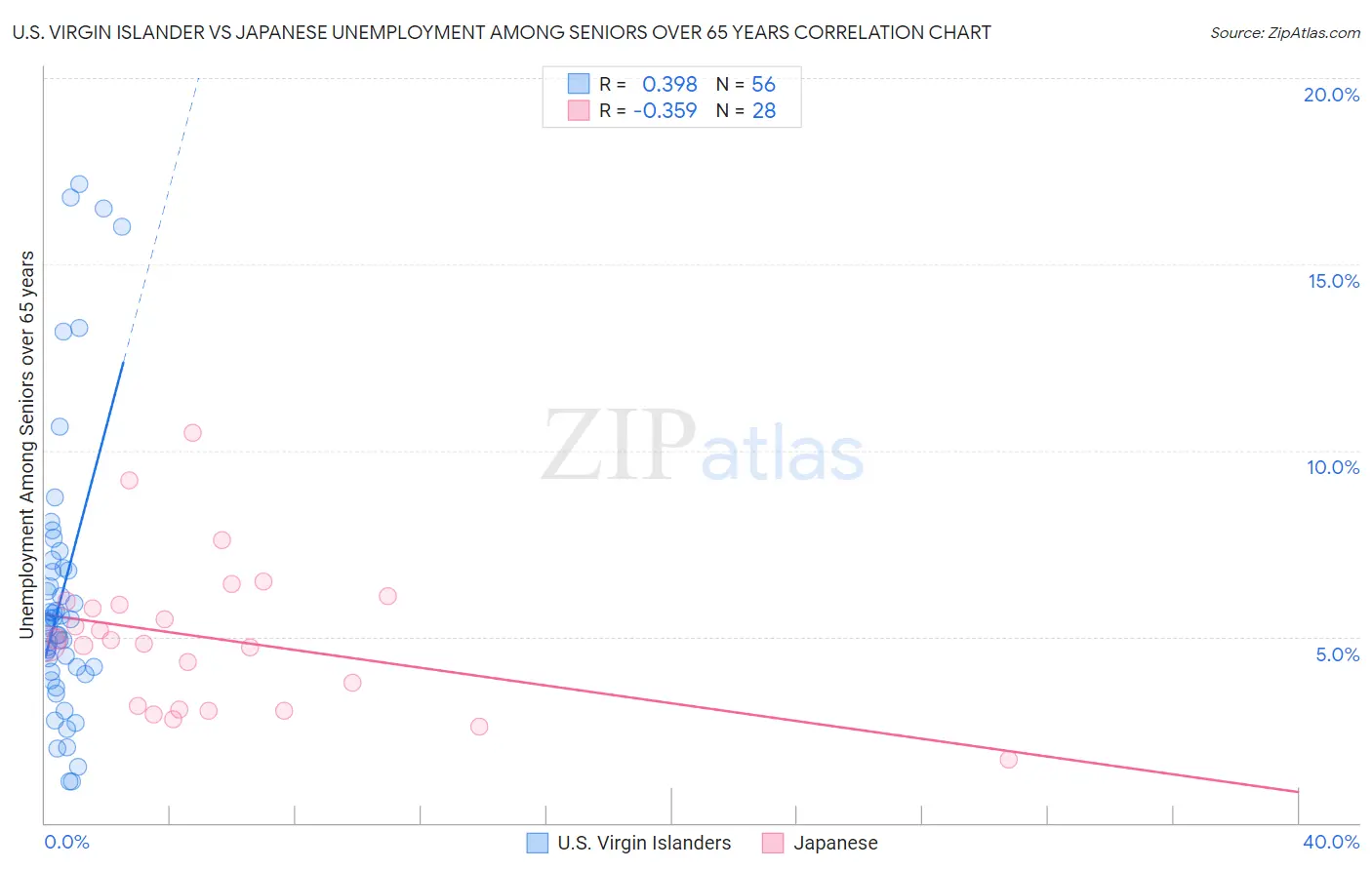 U.S. Virgin Islander vs Japanese Unemployment Among Seniors over 65 years