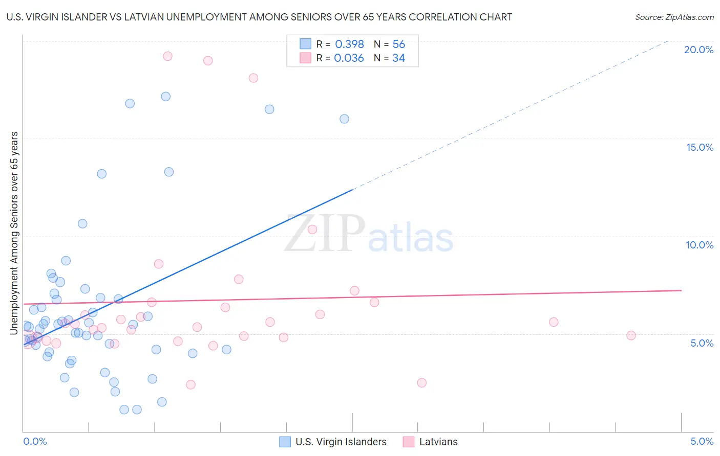 U.S. Virgin Islander vs Latvian Unemployment Among Seniors over 65 years