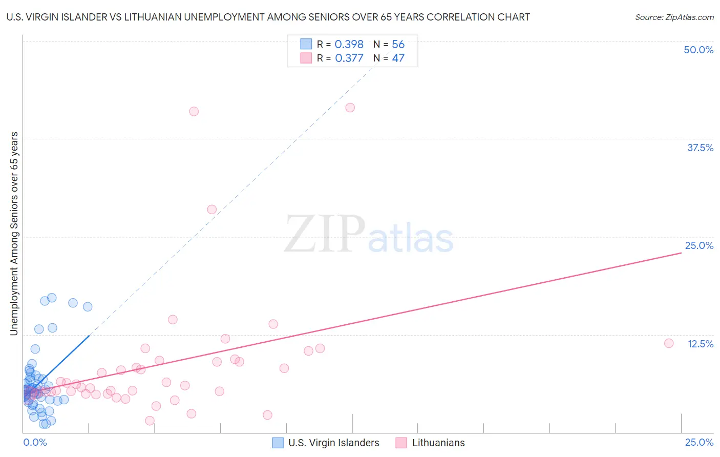 U.S. Virgin Islander vs Lithuanian Unemployment Among Seniors over 65 years