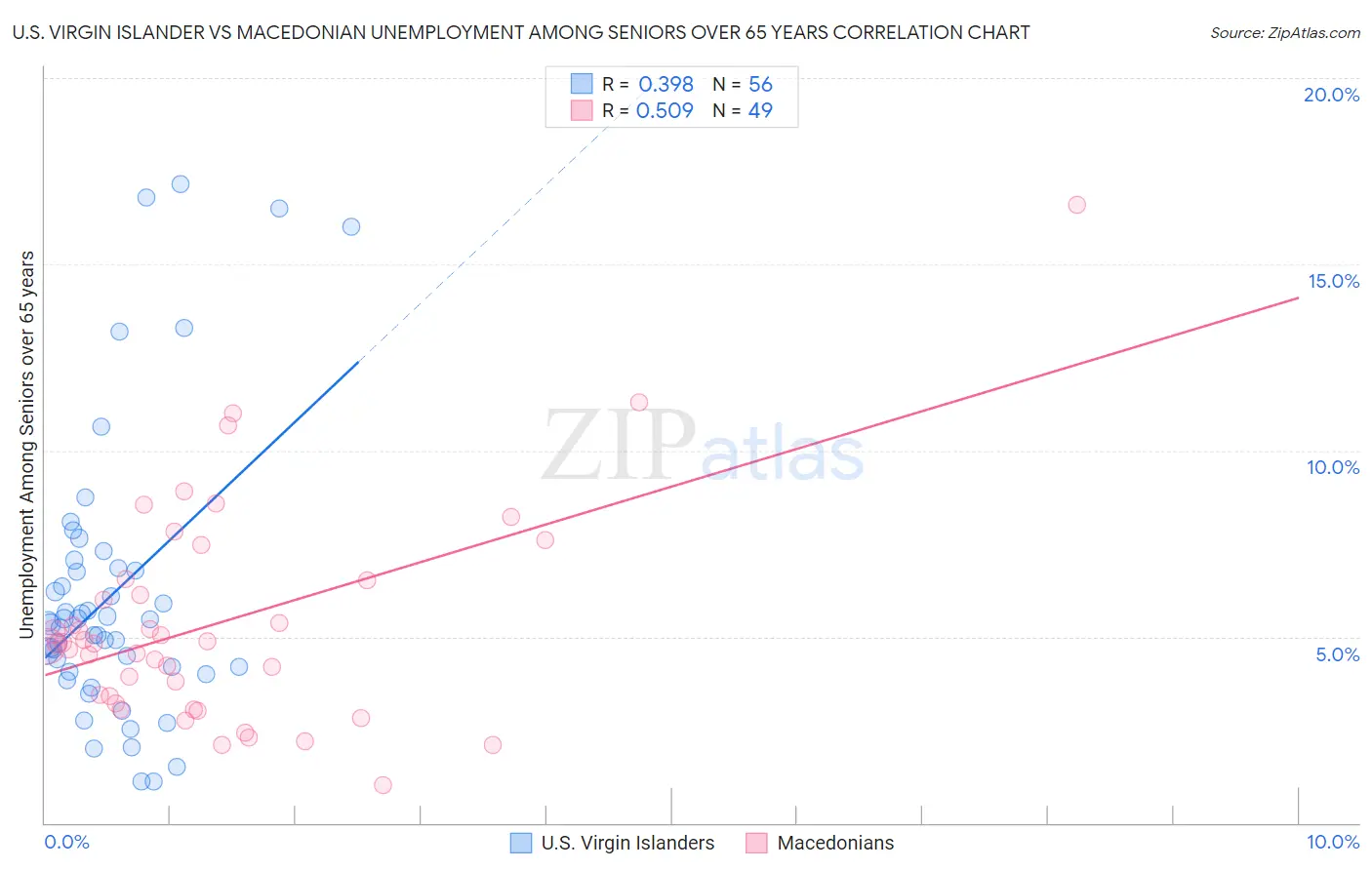U.S. Virgin Islander vs Macedonian Unemployment Among Seniors over 65 years