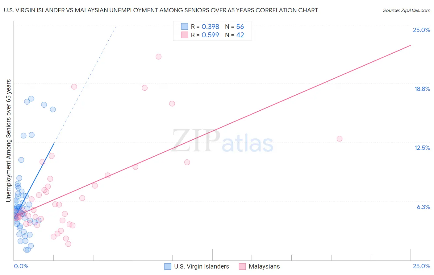 U.S. Virgin Islander vs Malaysian Unemployment Among Seniors over 65 years