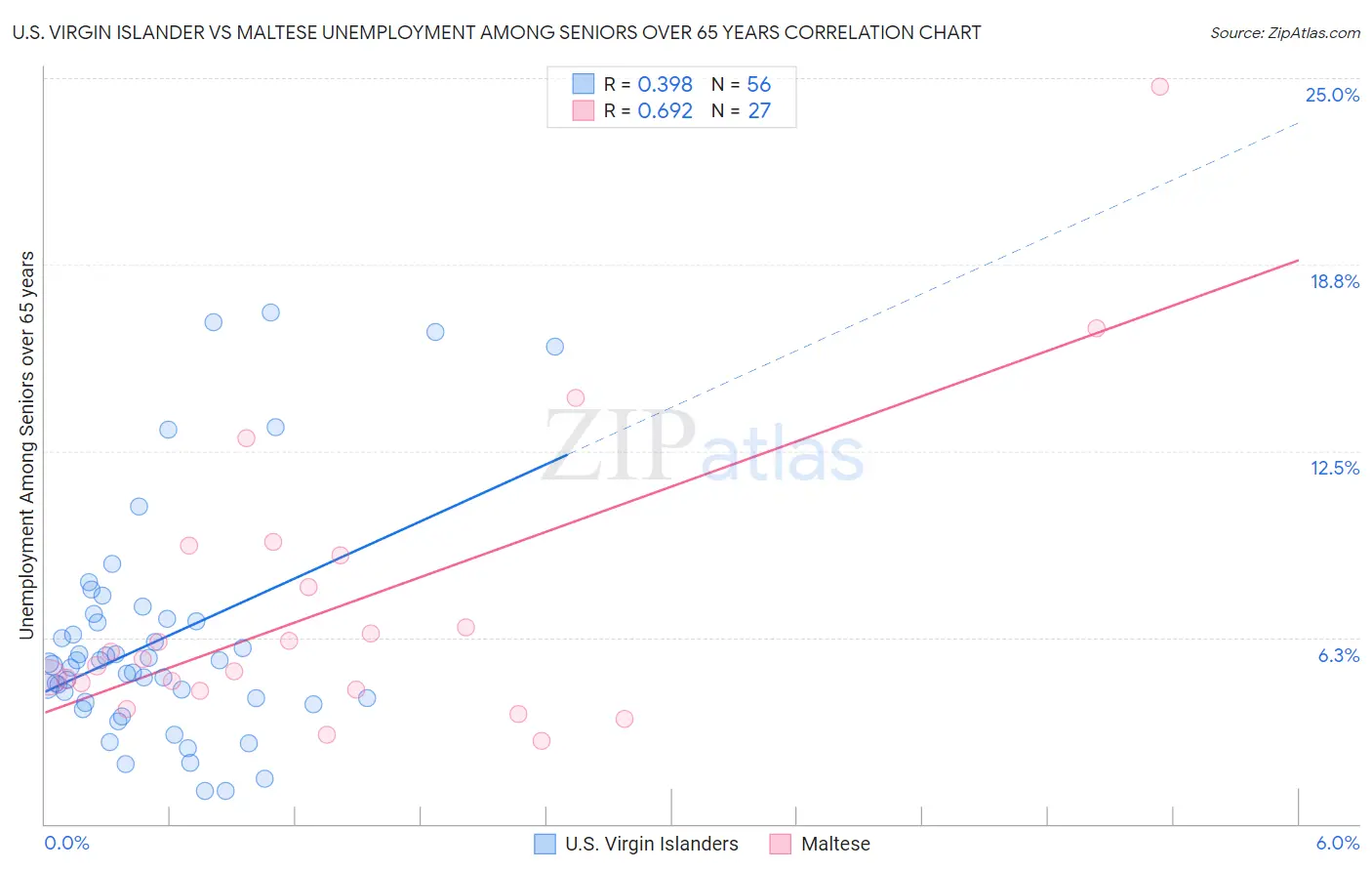 U.S. Virgin Islander vs Maltese Unemployment Among Seniors over 65 years