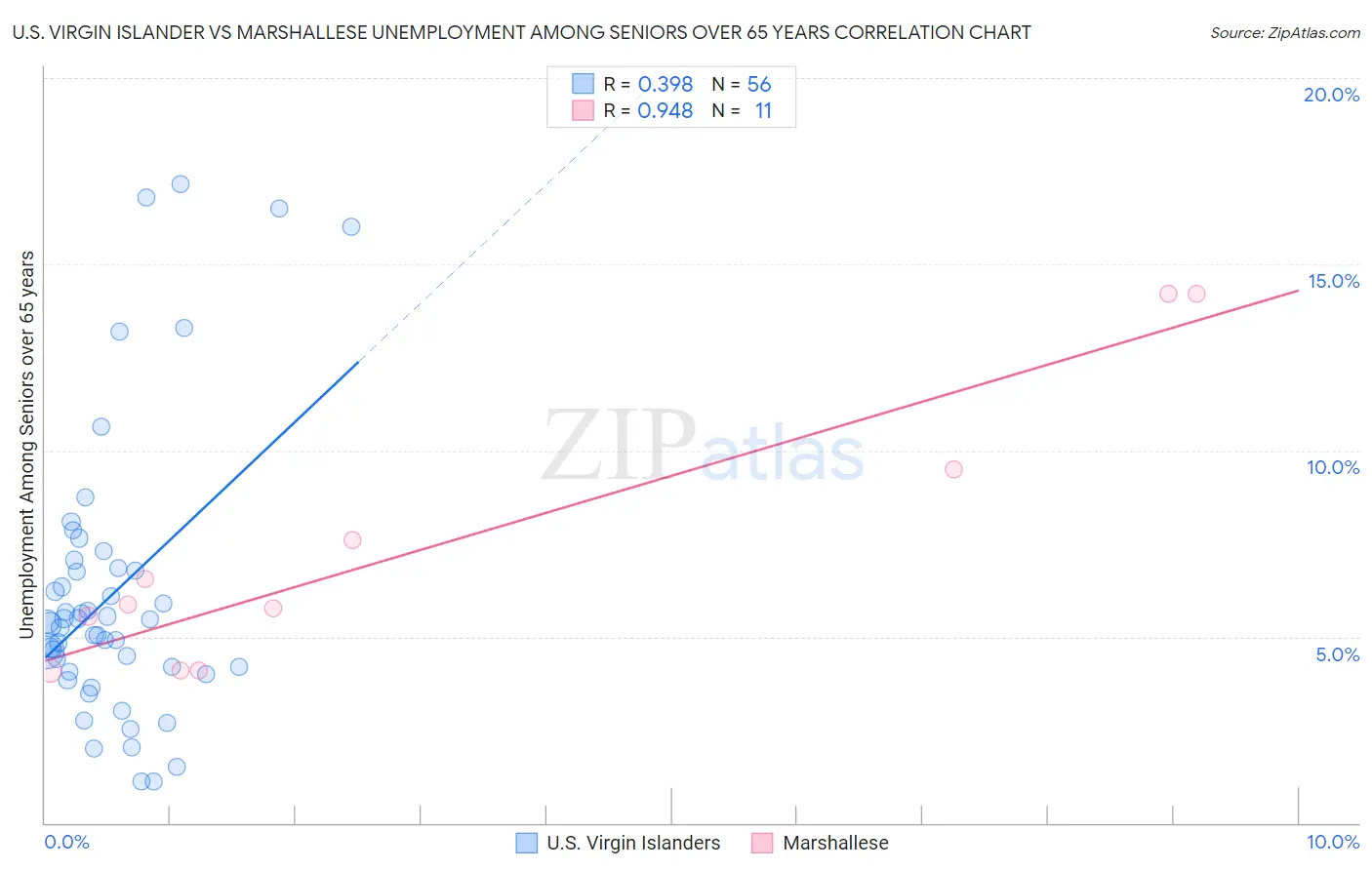 U.S. Virgin Islander vs Marshallese Unemployment Among Seniors over 65 years