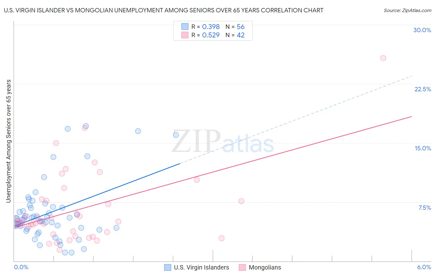 U.S. Virgin Islander vs Mongolian Unemployment Among Seniors over 65 years