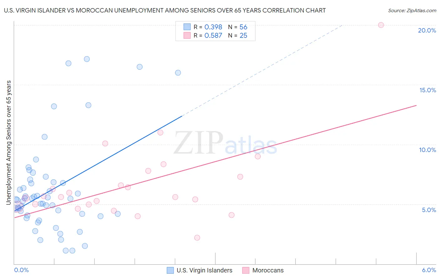 U.S. Virgin Islander vs Moroccan Unemployment Among Seniors over 65 years