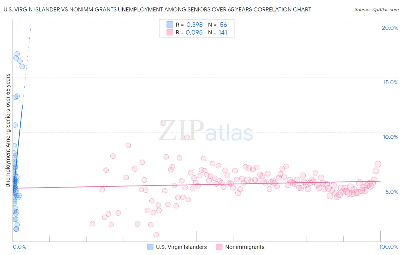 U.S. Virgin Islander vs Nonimmigrants Unemployment Among Seniors over 65 years