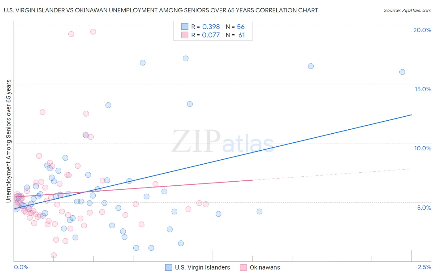 U.S. Virgin Islander vs Okinawan Unemployment Among Seniors over 65 years