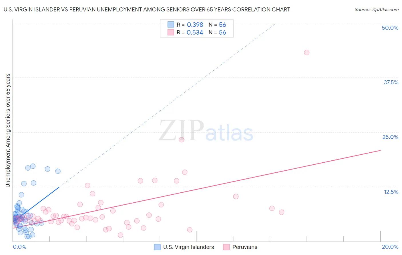 U.S. Virgin Islander vs Peruvian Unemployment Among Seniors over 65 years