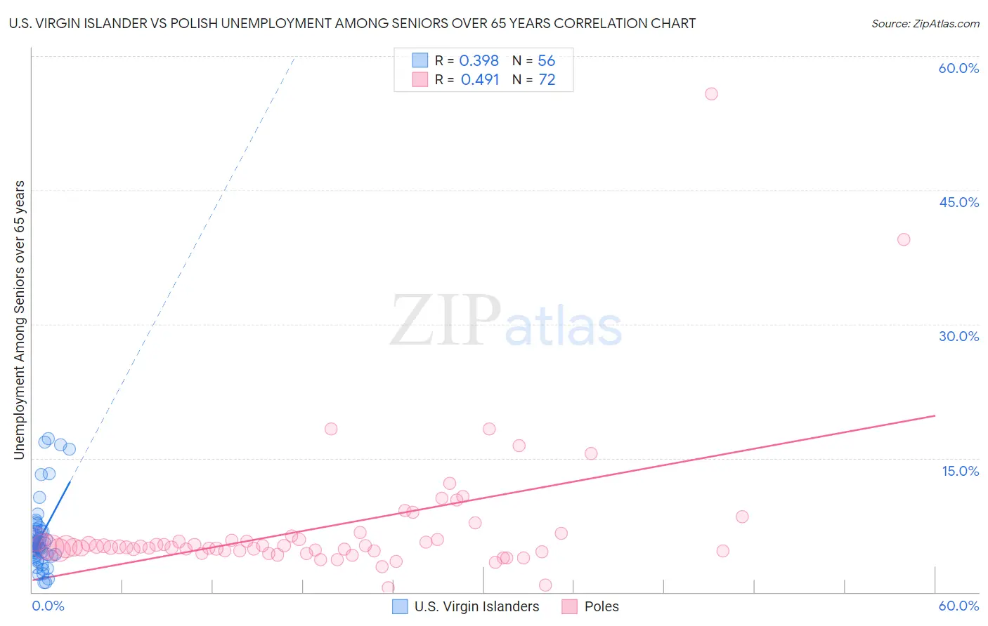 U.S. Virgin Islander vs Polish Unemployment Among Seniors over 65 years