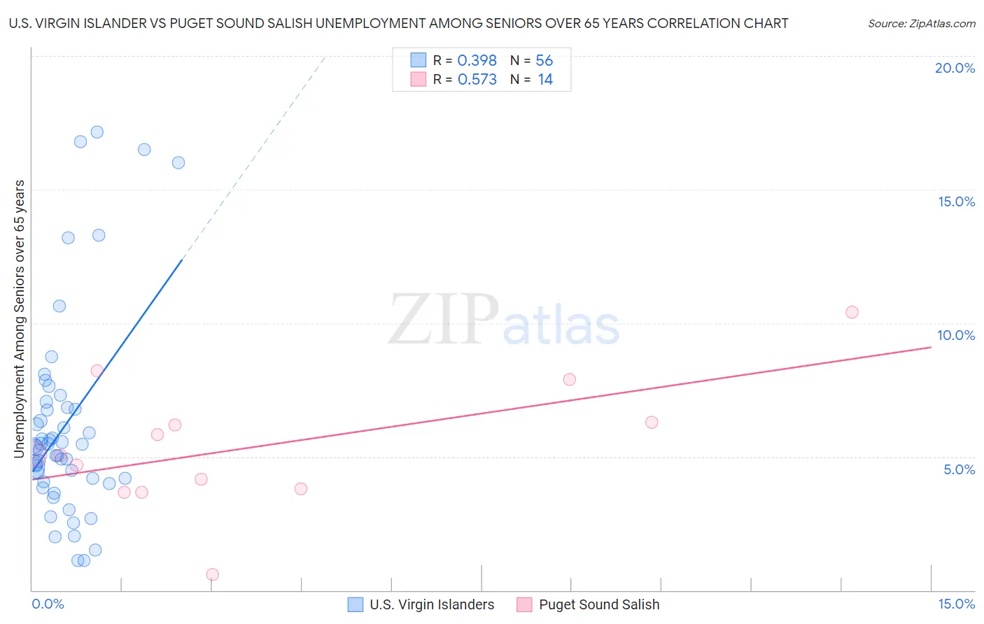 U.S. Virgin Islander vs Puget Sound Salish Unemployment Among Seniors over 65 years