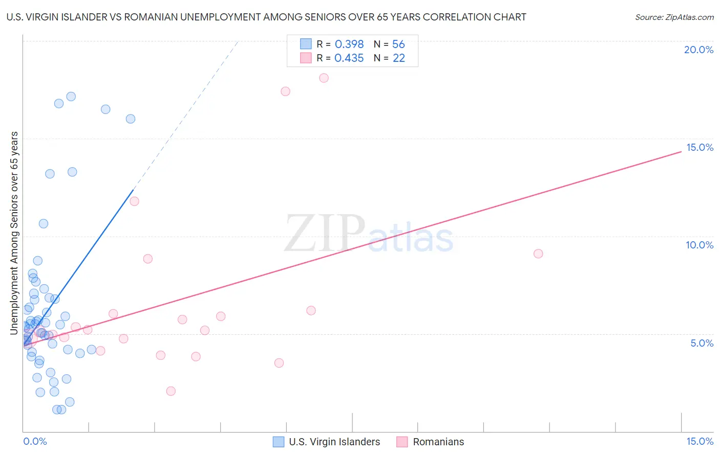 U.S. Virgin Islander vs Romanian Unemployment Among Seniors over 65 years