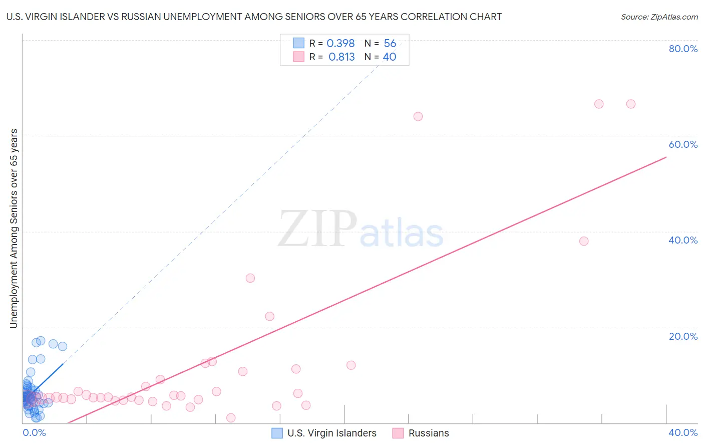 U.S. Virgin Islander vs Russian Unemployment Among Seniors over 65 years