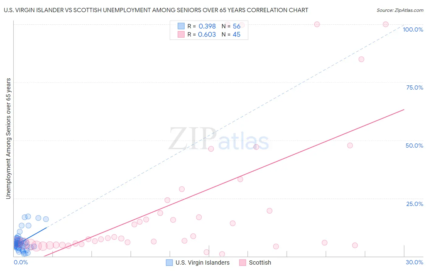 U.S. Virgin Islander vs Scottish Unemployment Among Seniors over 65 years