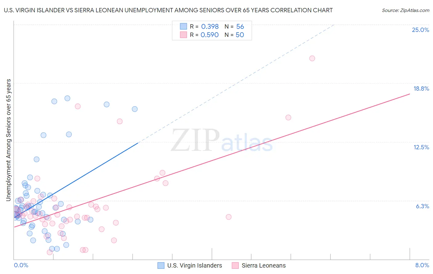 U.S. Virgin Islander vs Sierra Leonean Unemployment Among Seniors over 65 years