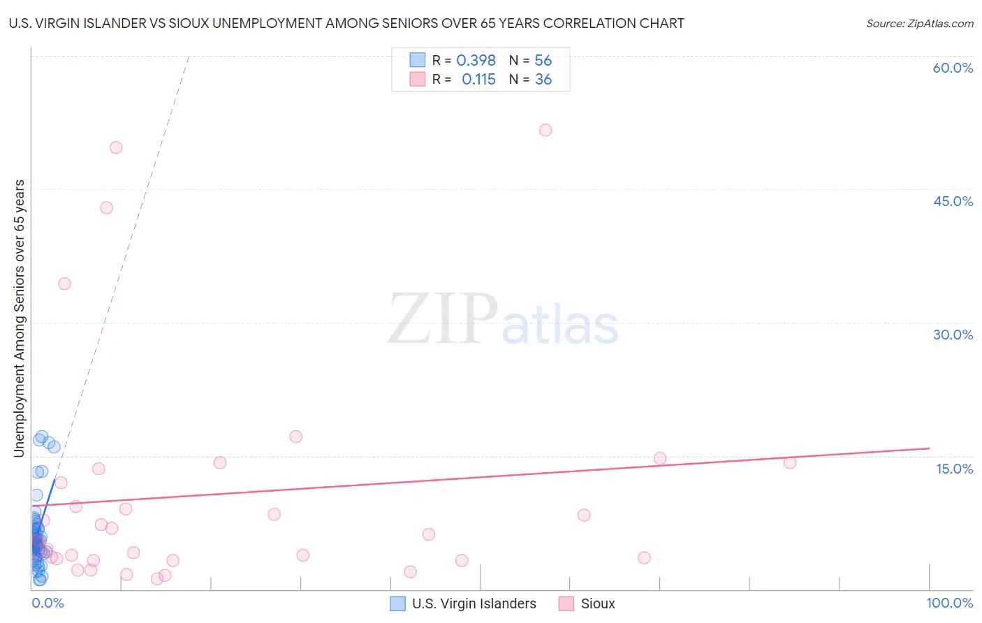 U.S. Virgin Islander vs Sioux Unemployment Among Seniors over 65 years