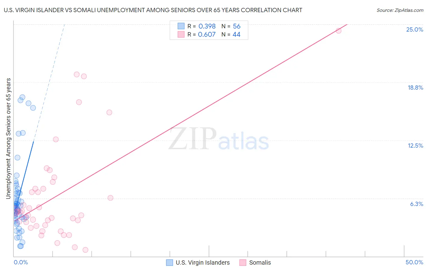U.S. Virgin Islander vs Somali Unemployment Among Seniors over 65 years