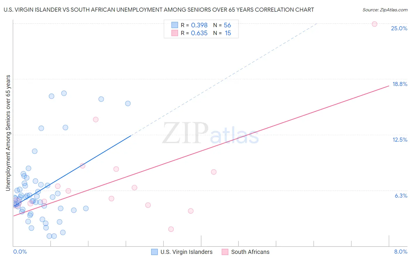 U.S. Virgin Islander vs South African Unemployment Among Seniors over 65 years
