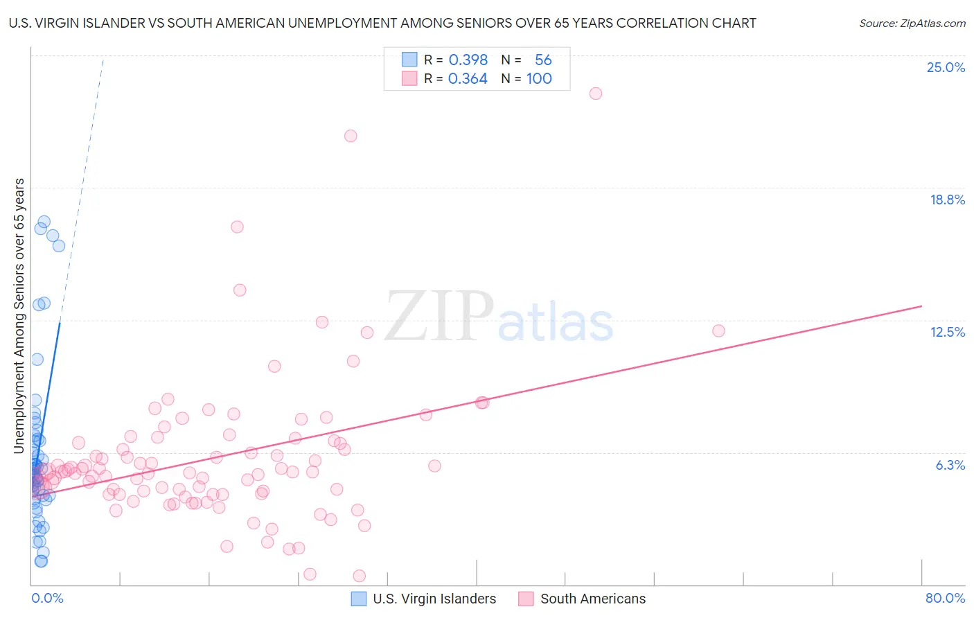 U.S. Virgin Islander vs South American Unemployment Among Seniors over 65 years