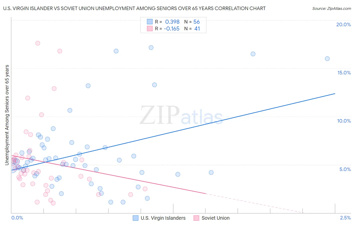 U.S. Virgin Islander vs Soviet Union Unemployment Among Seniors over 65 years