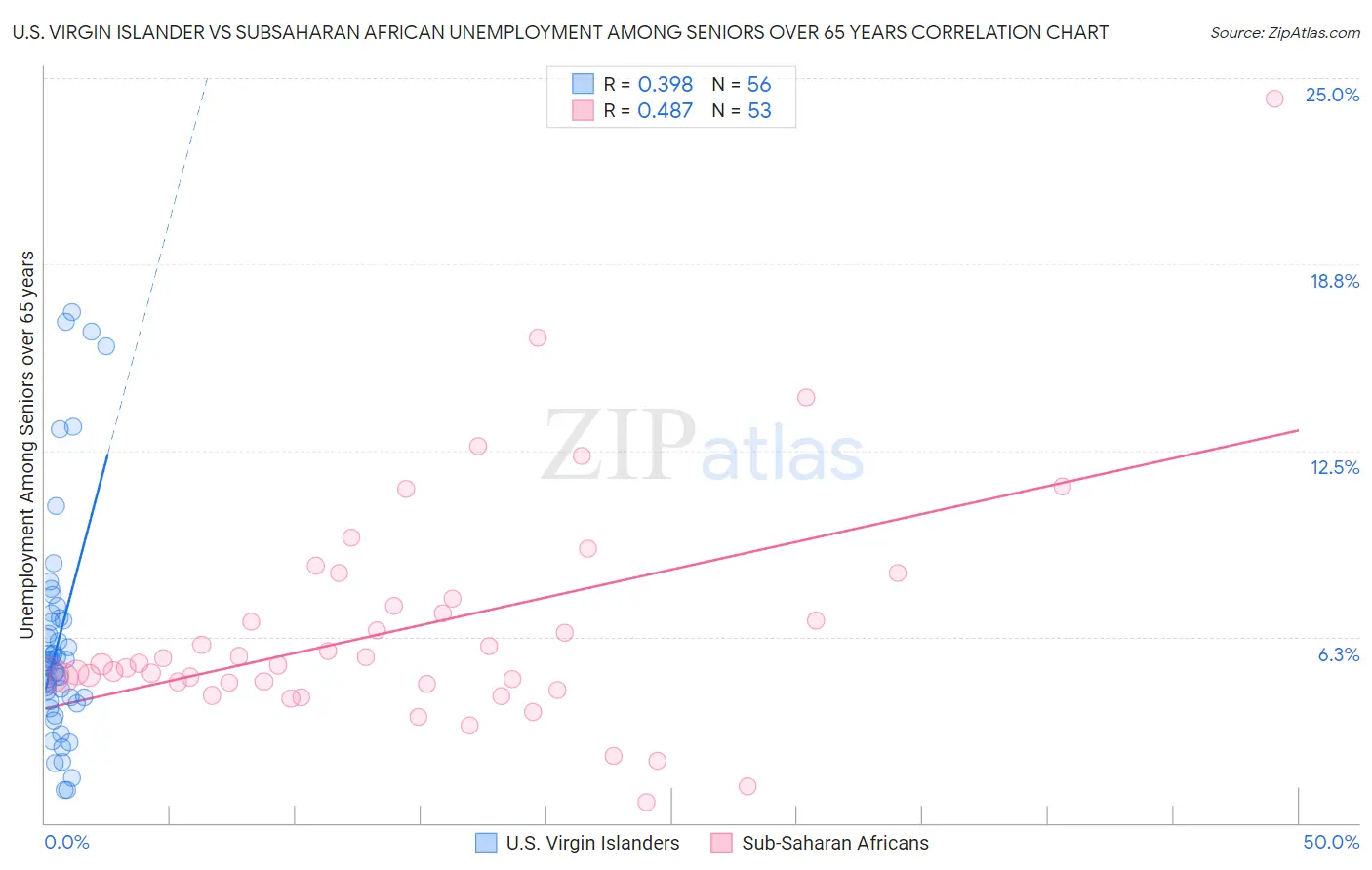 U.S. Virgin Islander vs Subsaharan African Unemployment Among Seniors over 65 years