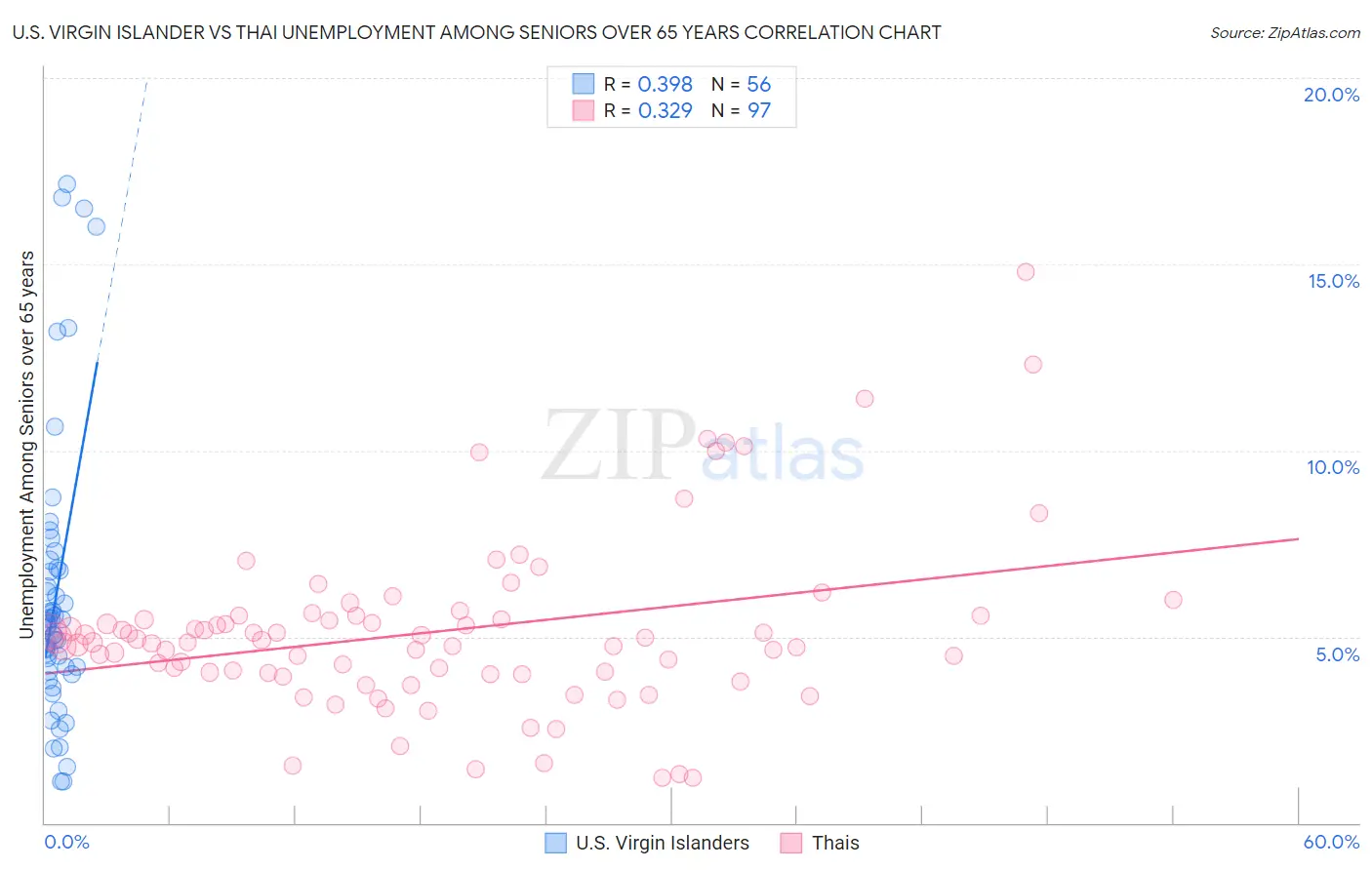 U.S. Virgin Islander vs Thai Unemployment Among Seniors over 65 years