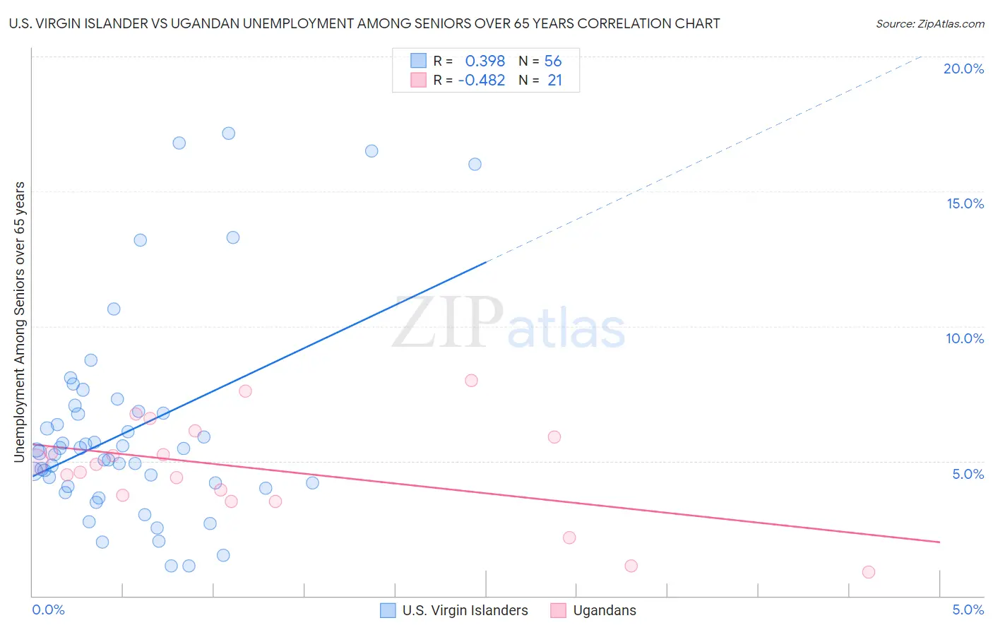 U.S. Virgin Islander vs Ugandan Unemployment Among Seniors over 65 years