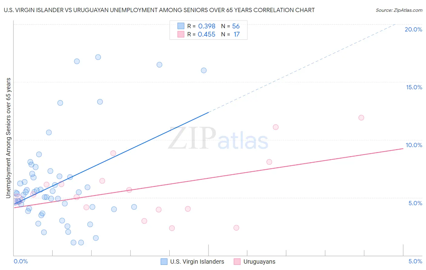 U.S. Virgin Islander vs Uruguayan Unemployment Among Seniors over 65 years