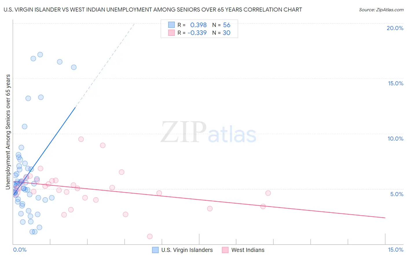 U.S. Virgin Islander vs West Indian Unemployment Among Seniors over 65 years