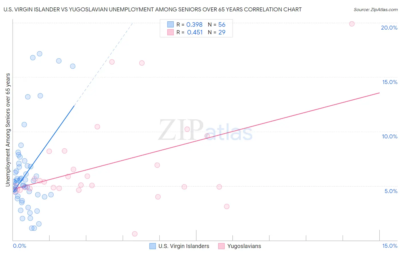 U.S. Virgin Islander vs Yugoslavian Unemployment Among Seniors over 65 years