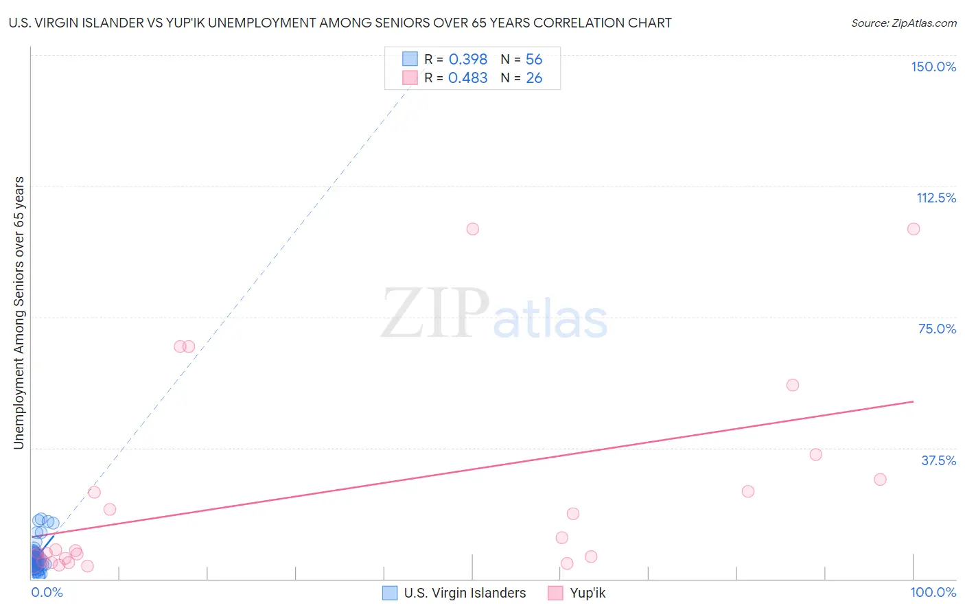 U.S. Virgin Islander vs Yup'ik Unemployment Among Seniors over 65 years