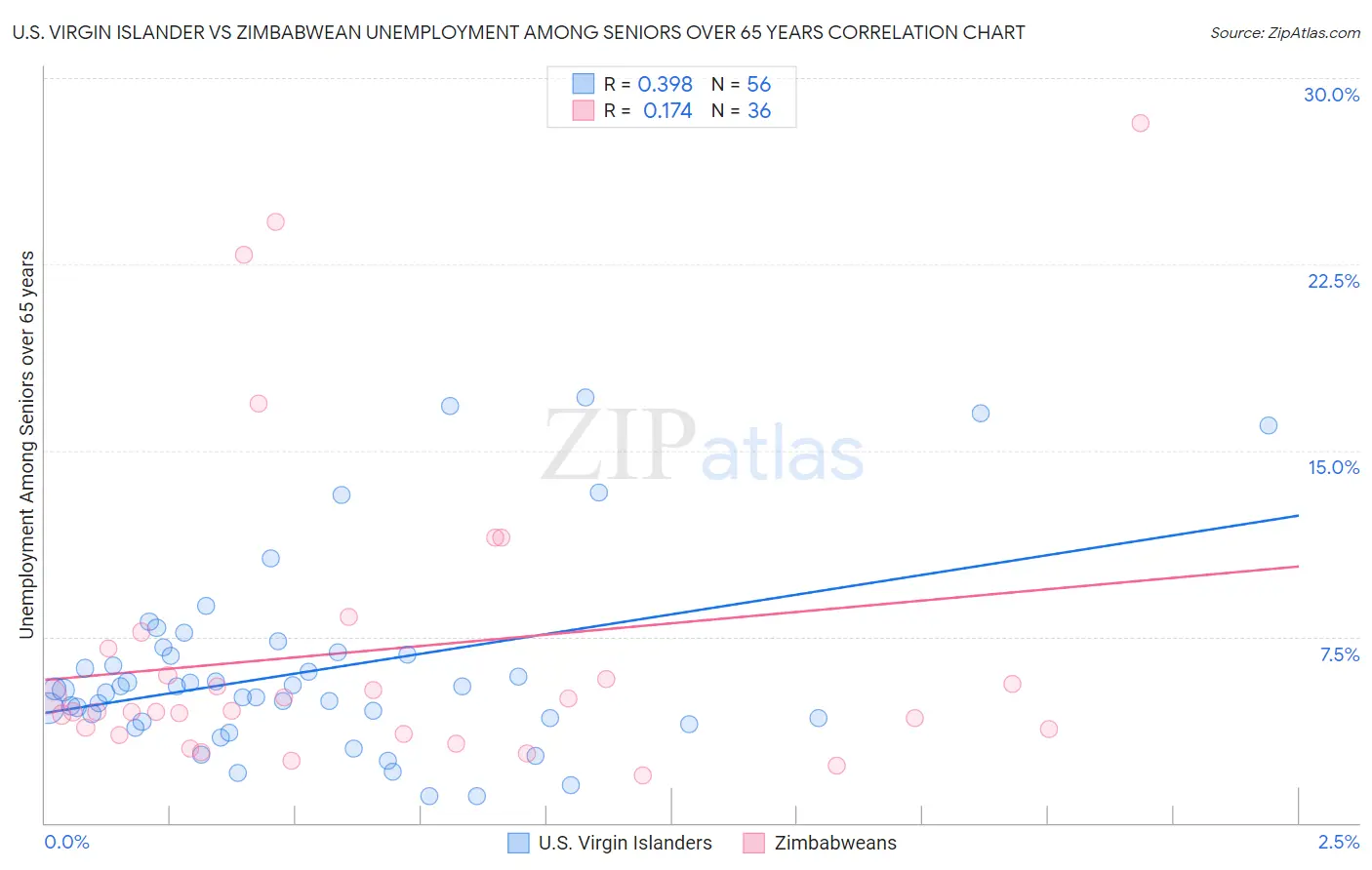 U.S. Virgin Islander vs Zimbabwean Unemployment Among Seniors over 65 years