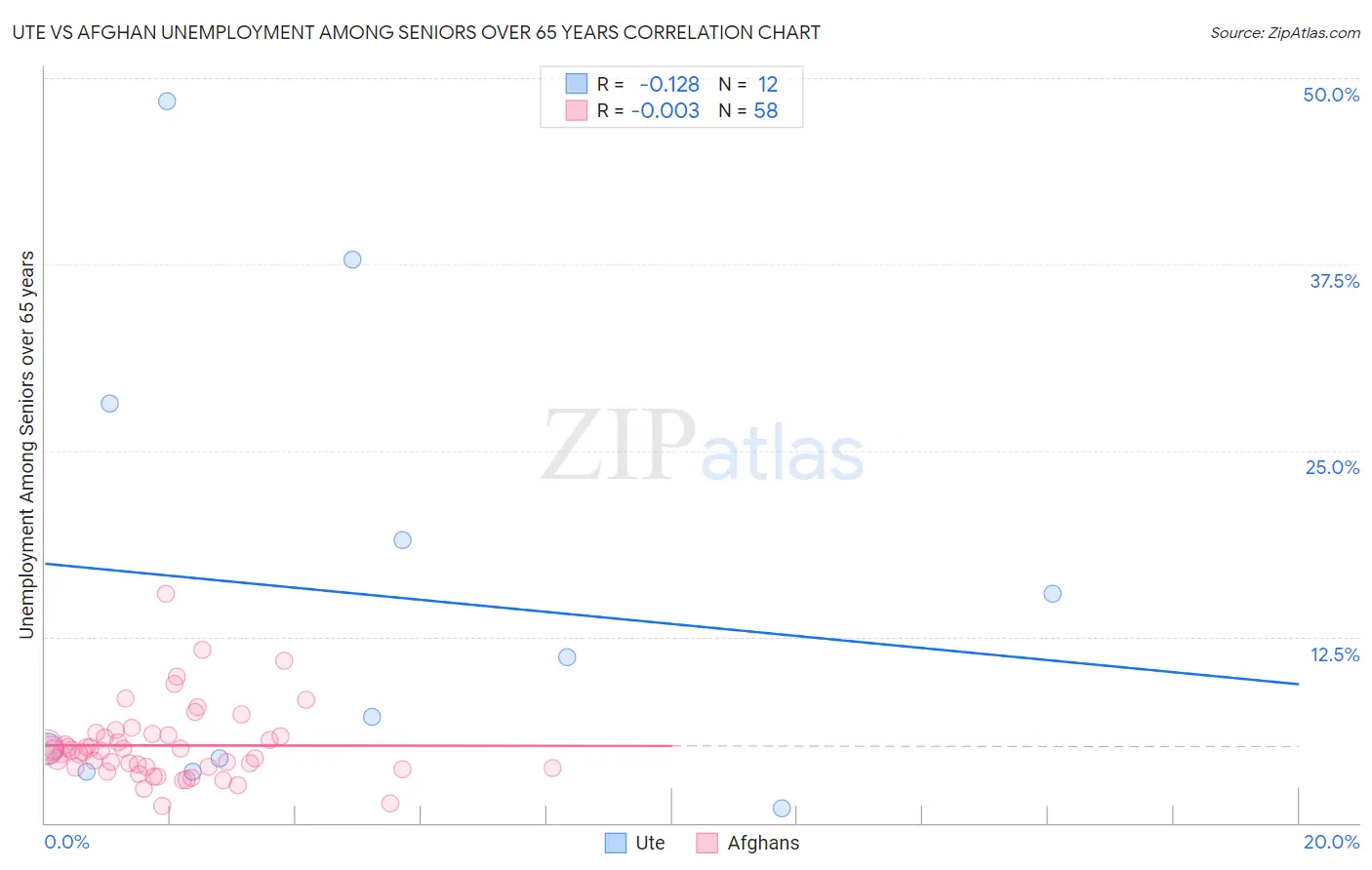 Ute vs Afghan Unemployment Among Seniors over 65 years