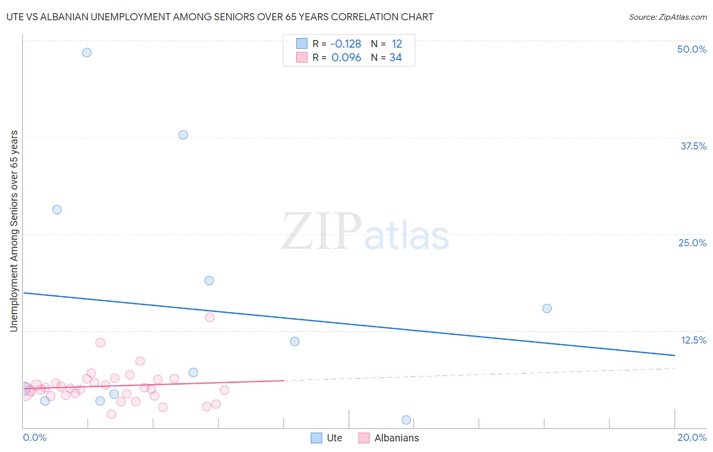 Ute vs Albanian Unemployment Among Seniors over 65 years