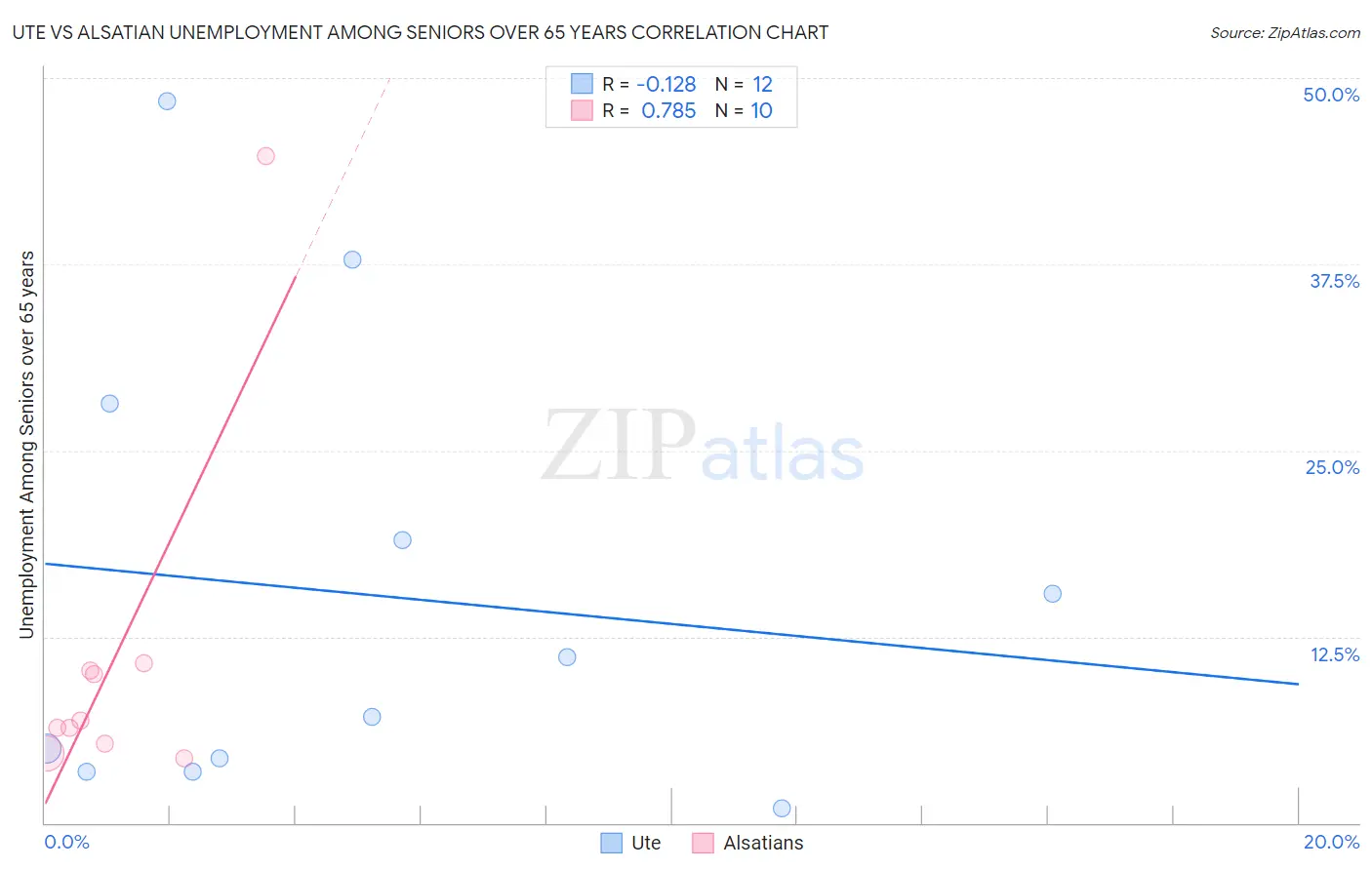 Ute vs Alsatian Unemployment Among Seniors over 65 years