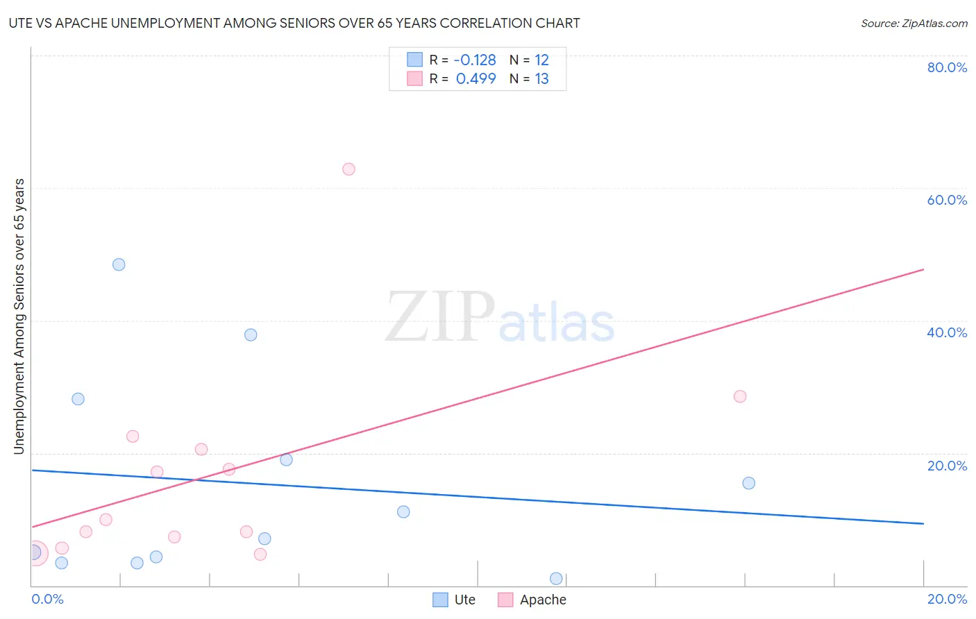 Ute vs Apache Unemployment Among Seniors over 65 years
