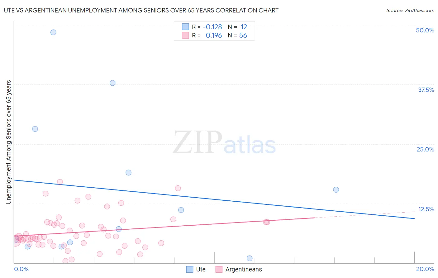 Ute vs Argentinean Unemployment Among Seniors over 65 years